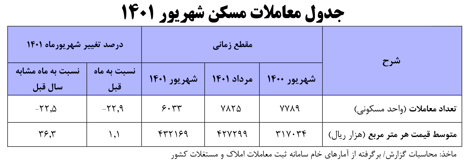جدول معاملات مسکن تهران
