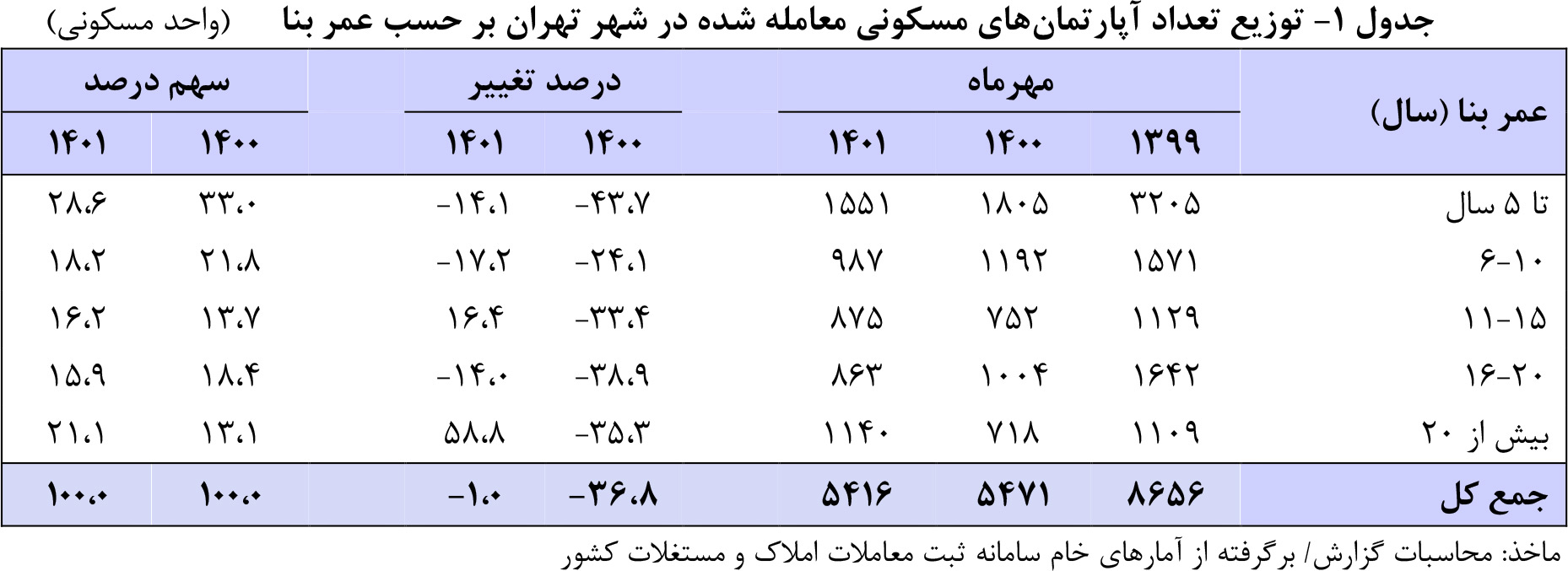 معاملات مسکن تهران مهر 1401